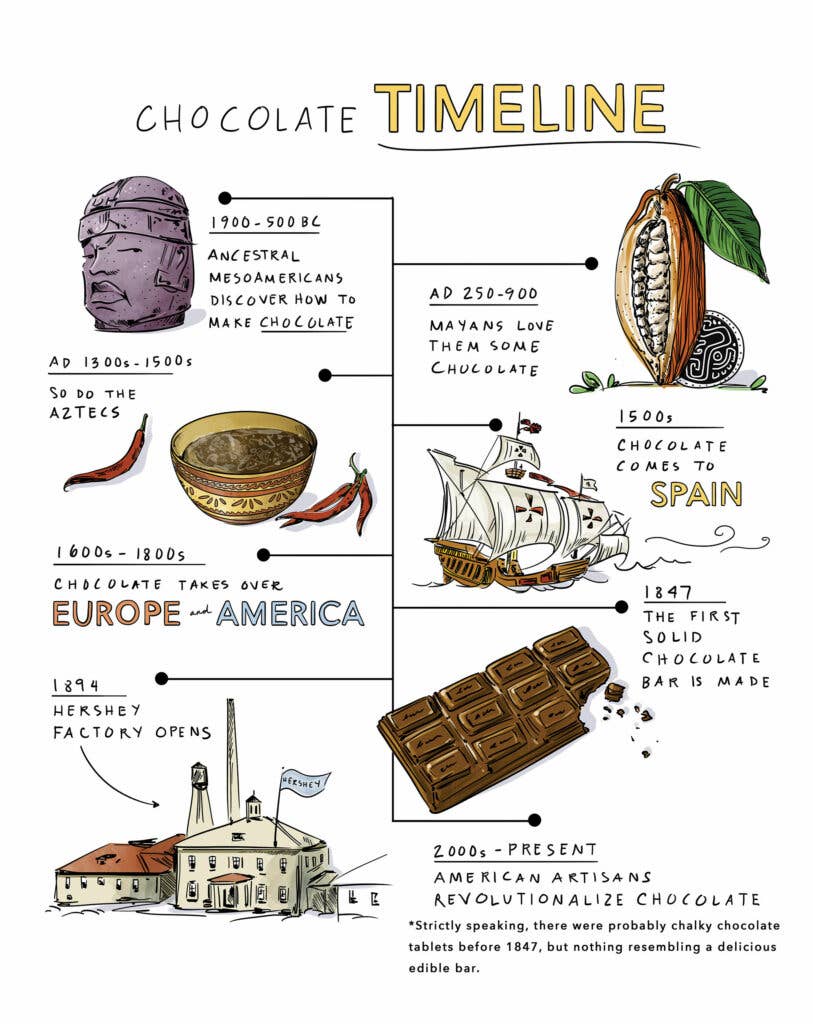 history of chocolate