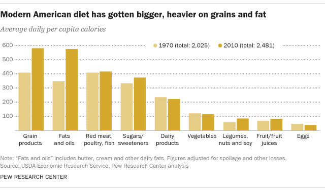 American diet changes