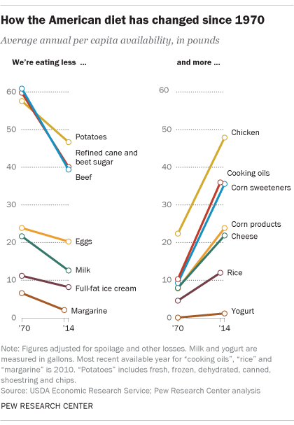 American diet changes